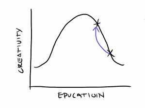 Increasing Creativity by questioning standard practices, viewing things in a new light and a collaborative approach